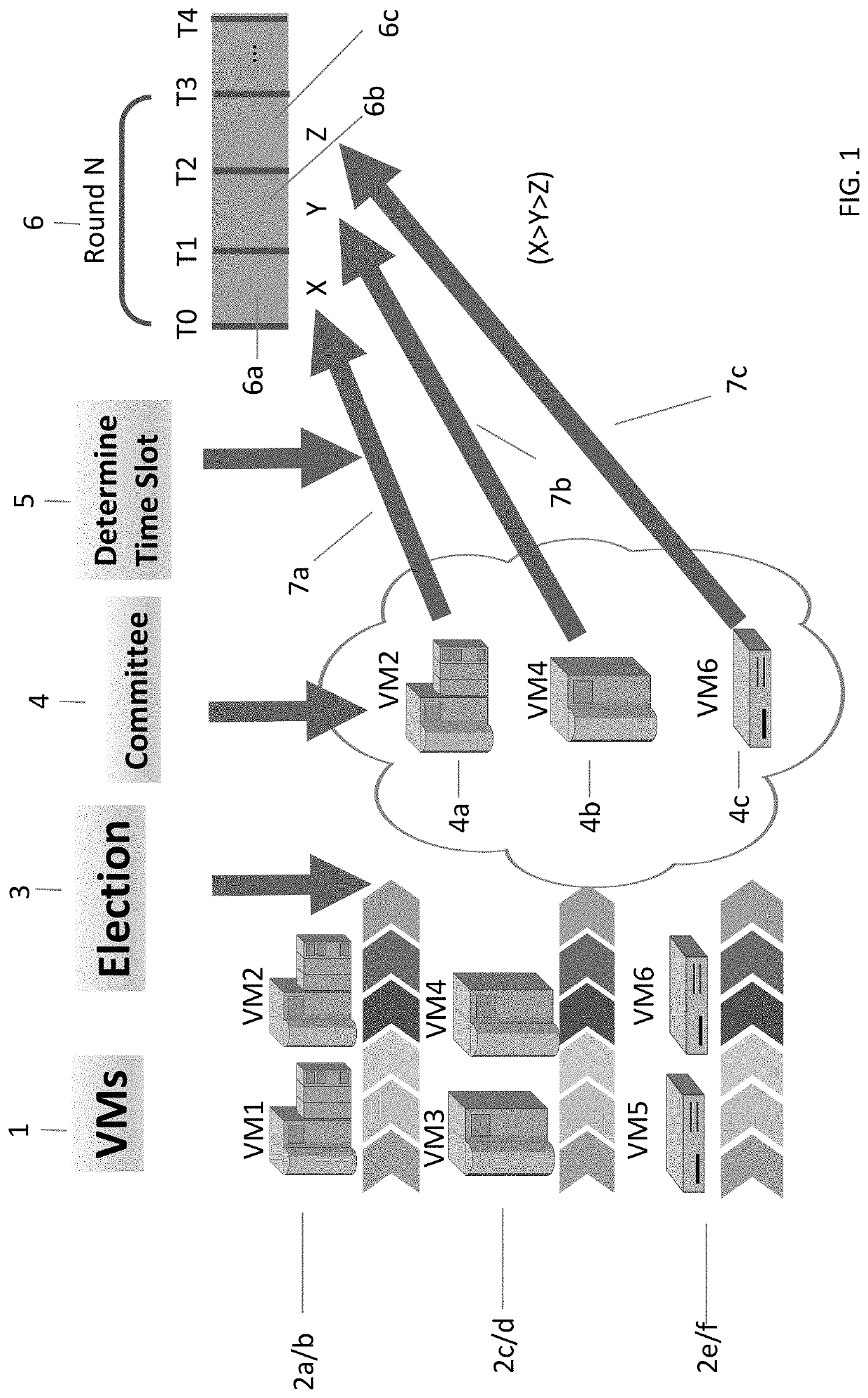 Consensus method for blockchain via virtual machine based hybrid delegated proof of stake and proof of work (vdposw)