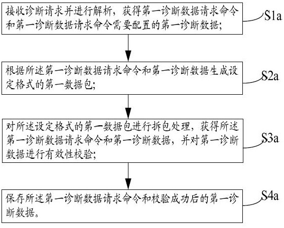 A method and system for processing vehicle diagnostic data