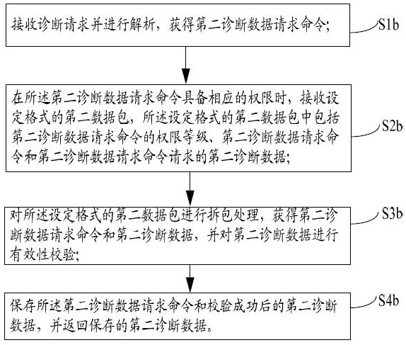 A method and system for processing vehicle diagnostic data