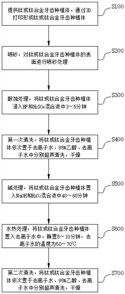 Surface treatment process of titanium or titanium alloy dental implant