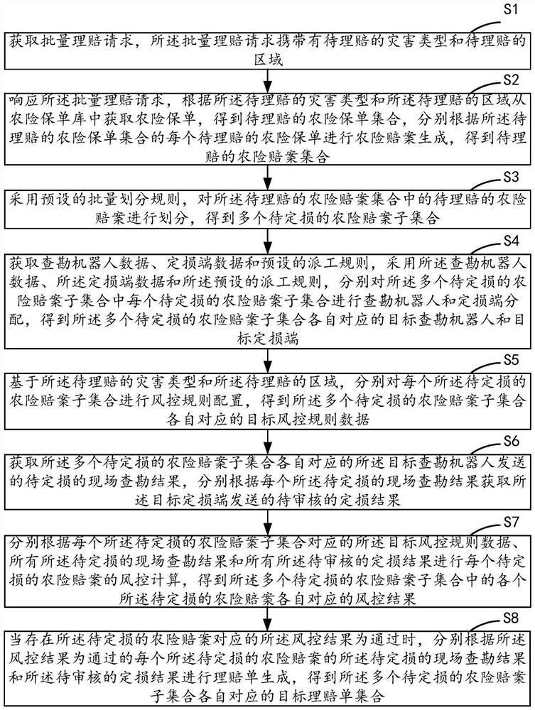 Agricultural insurance claims processing method, device, equipment and storage medium based on big data