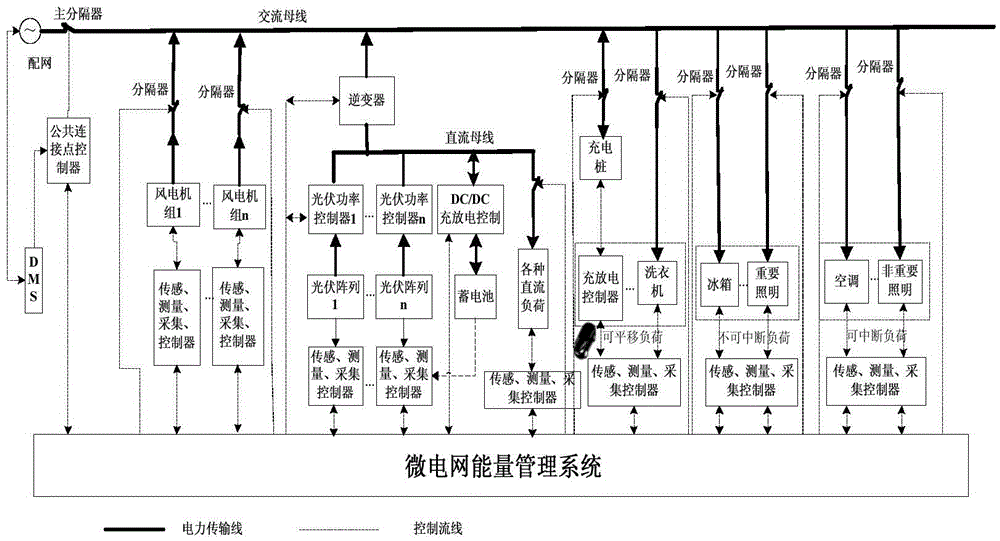 Optimization algorithm of micro-grid energy management system based on non-cooperation game