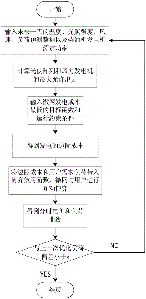 Optimization algorithm of micro-grid energy management system based on non-cooperation game