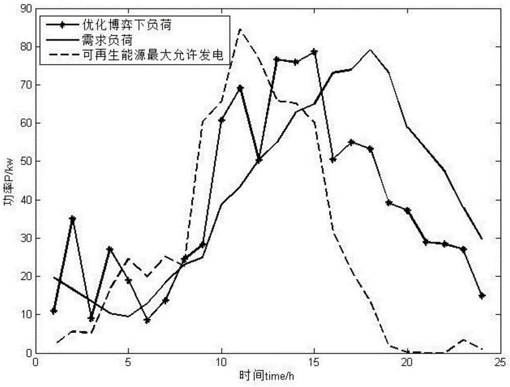 Optimization algorithm of micro-grid energy management system based on non-cooperation game