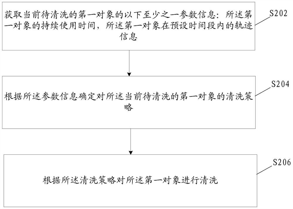 Cleaning method and device for first object, storage medium and electronic device