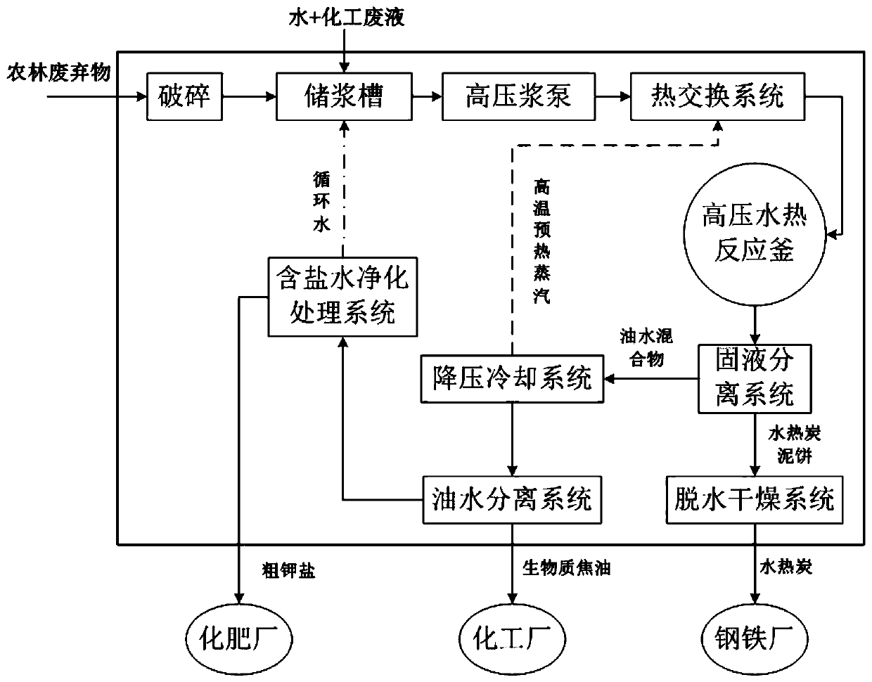 Hydrothermal reaction based method for dealkalization and carbonization of agricultural and forestry waste