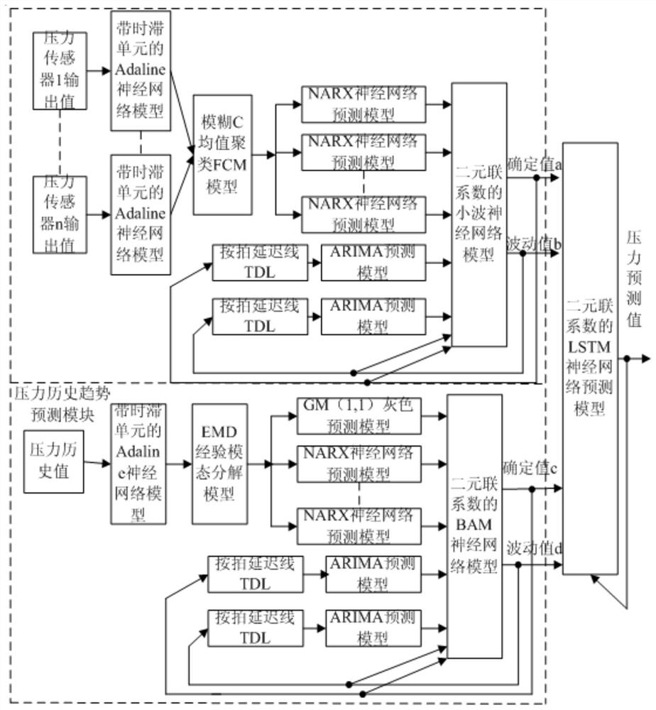 Intelligent pressure big data detection system based on Internet of Things