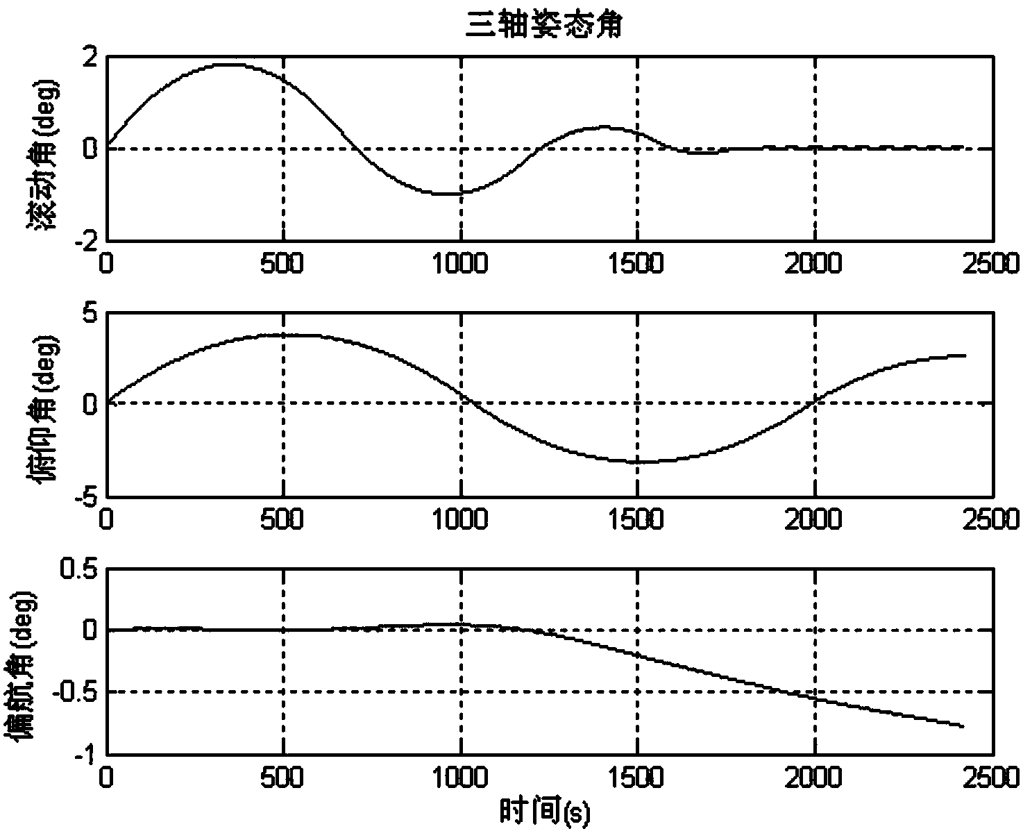 Attitude control method for solar sail spacecraft