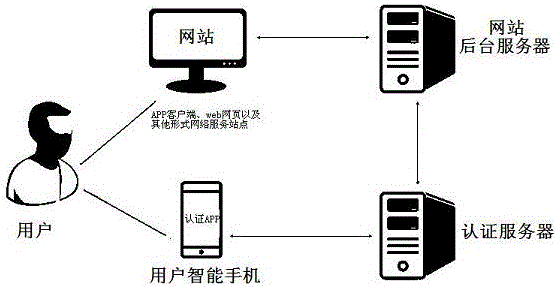 Information-separation-management-based cross-domain safety authentication method