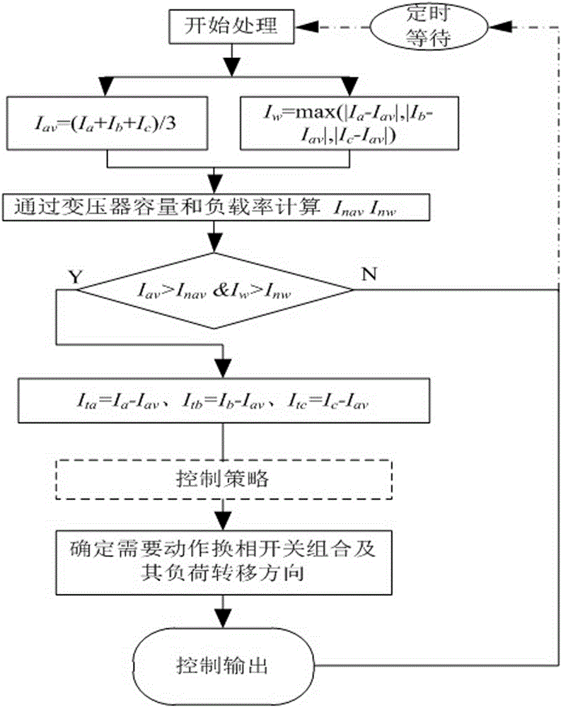 Low-voltage power grid three-phase imbalance adjustment method based on phase-change switch