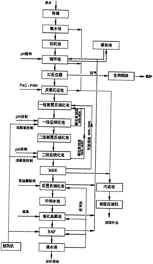 Treatment method and equipment for up-to-standard discharging of vitamin fermentation pharmaceutical wastewater