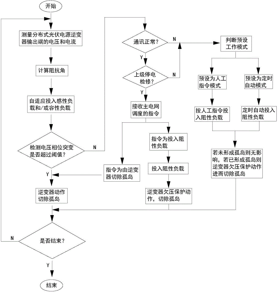 Adaptive variable load anti-islanding method for distributed type photovoltaic power supply