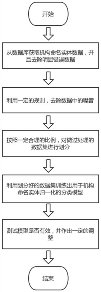 Institution named entity normalization method and system