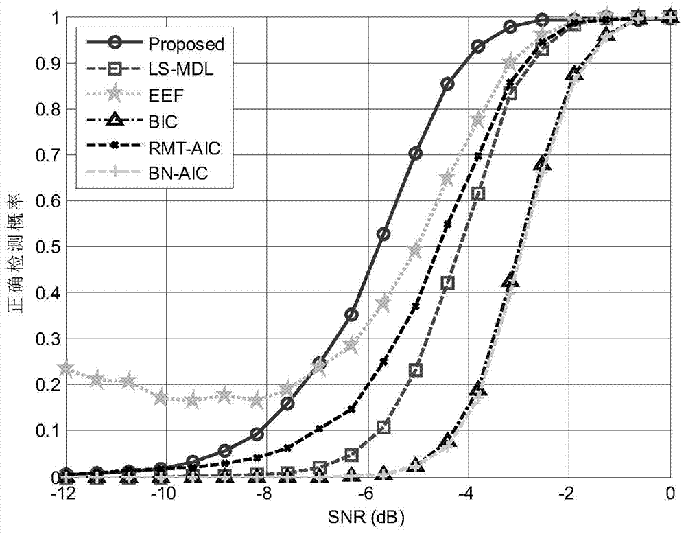 Source number estimation method based on Bayesian Information Criterion