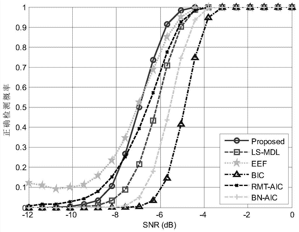 Source number estimation method based on Bayesian Information Criterion