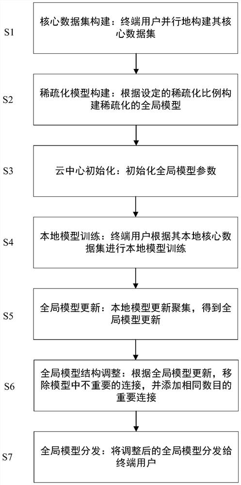 Federated learning communication traffic optimization method and system based on core data set