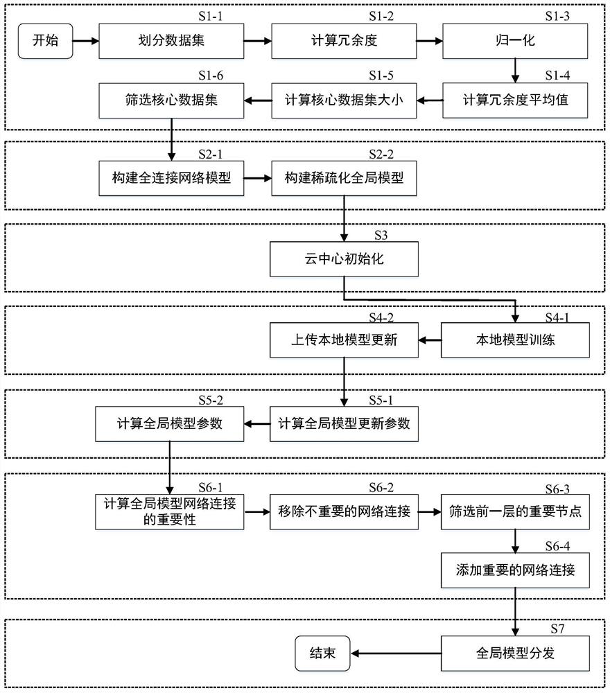 Federated learning communication traffic optimization method and system based on core data set