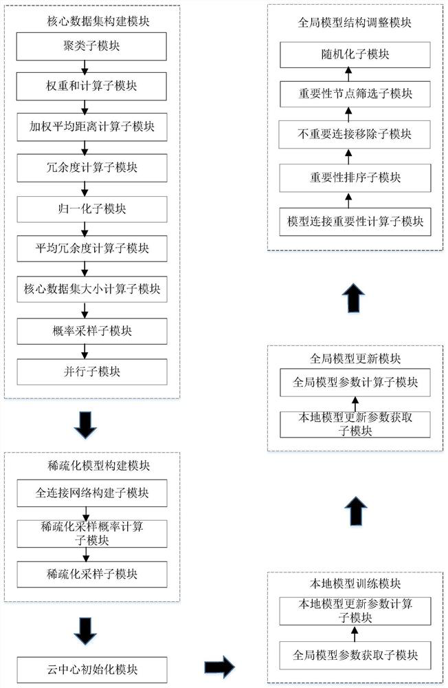 Federated learning communication traffic optimization method and system based on core data set