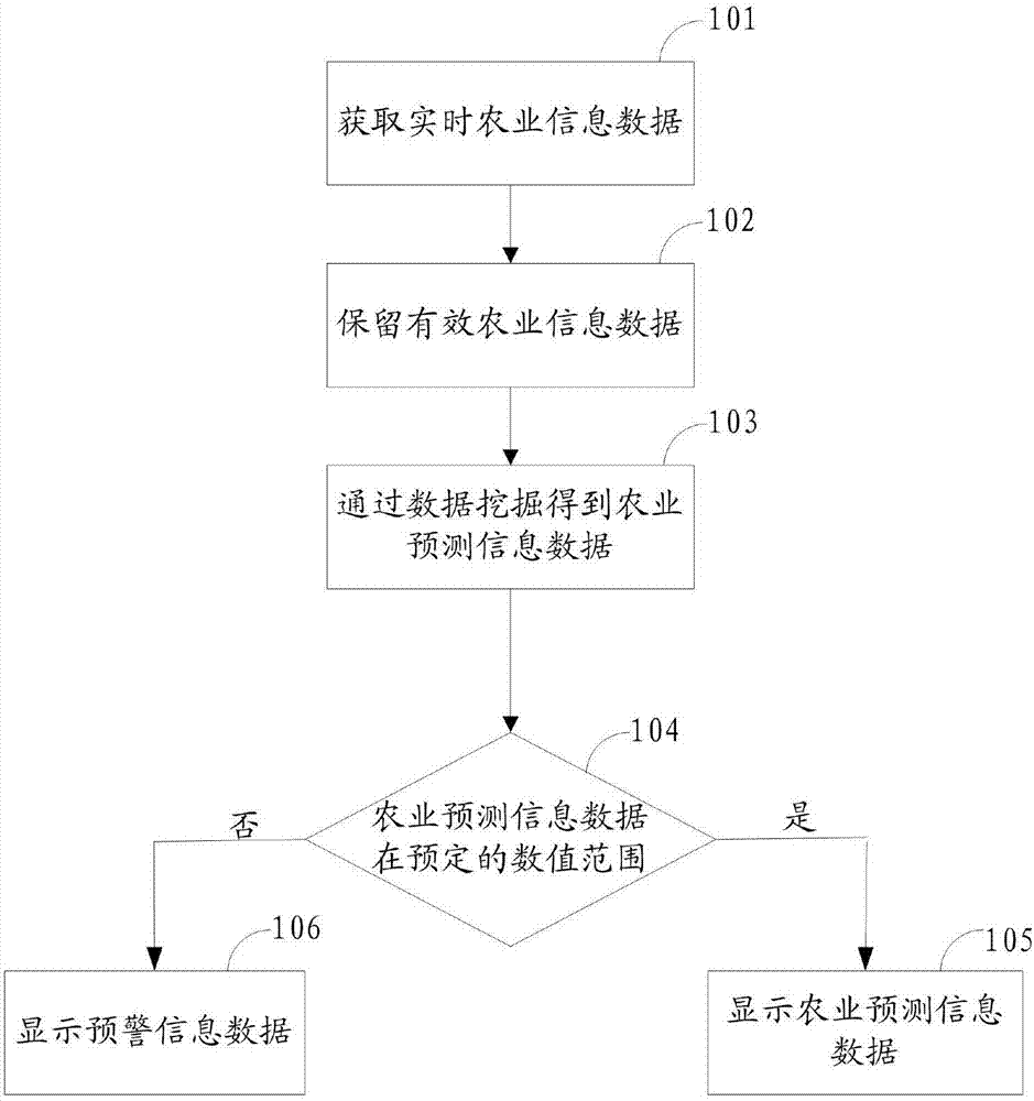 Mobile terminal agriculture monitoring and early warning method and system