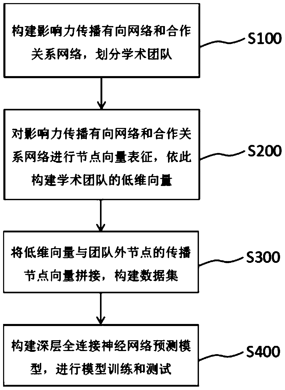 Academic team influence propagation prediction method and device, and storage medium