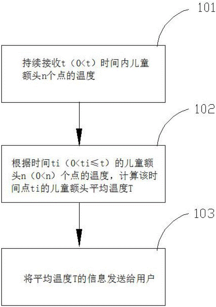 Forehead temperature measurement method and system for child