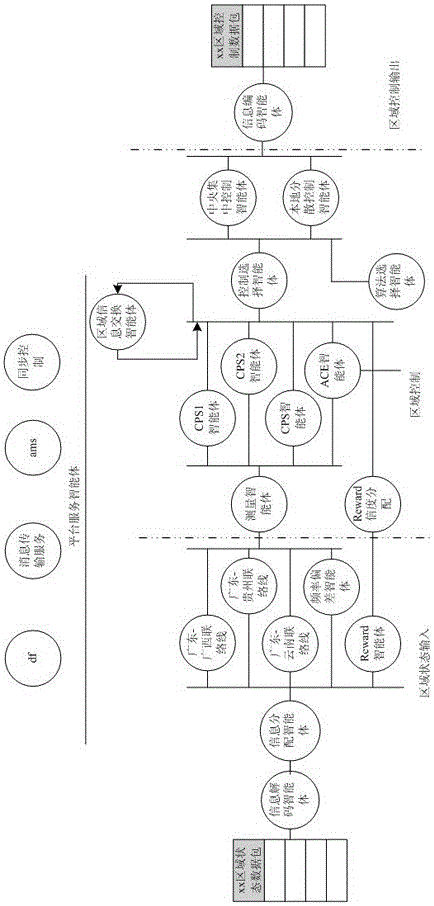 An automatic power generation coordination control platform