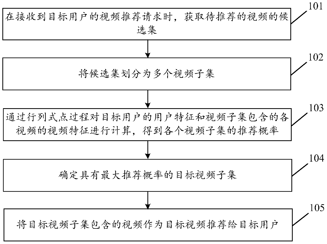 Video recommendation method and device, electronic equipment and storage medium