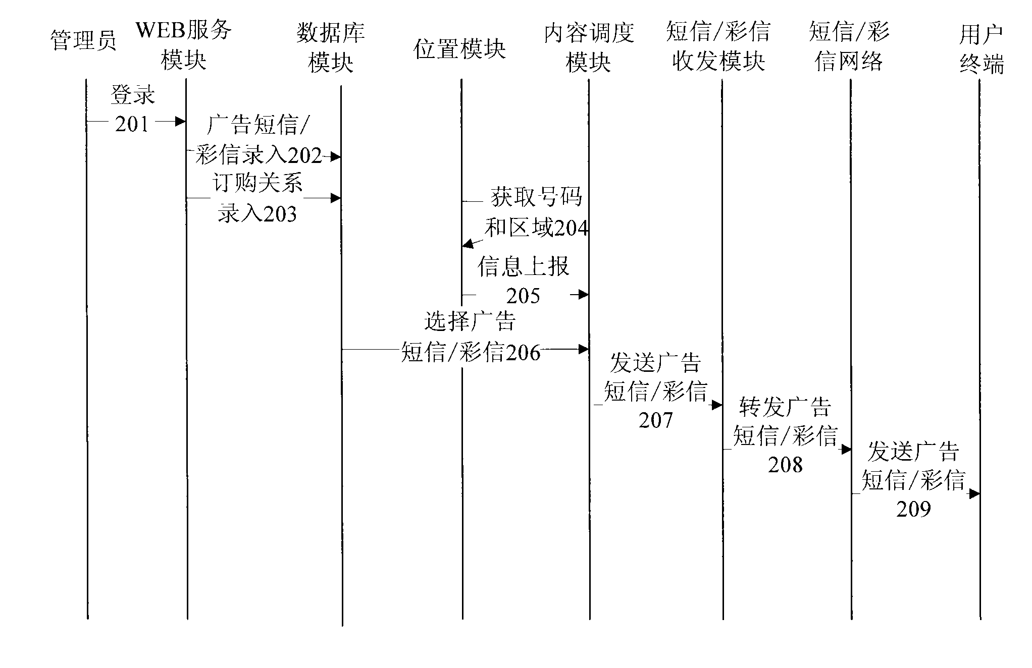 System and method for releasing short messages/multimedia messages