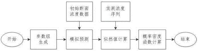 Model parameter uncertainty-based dynamic prediction method for river emergency pollution accident