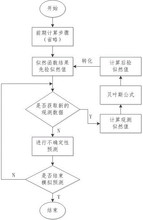 Model parameter uncertainty-based dynamic prediction method for river emergency pollution accident