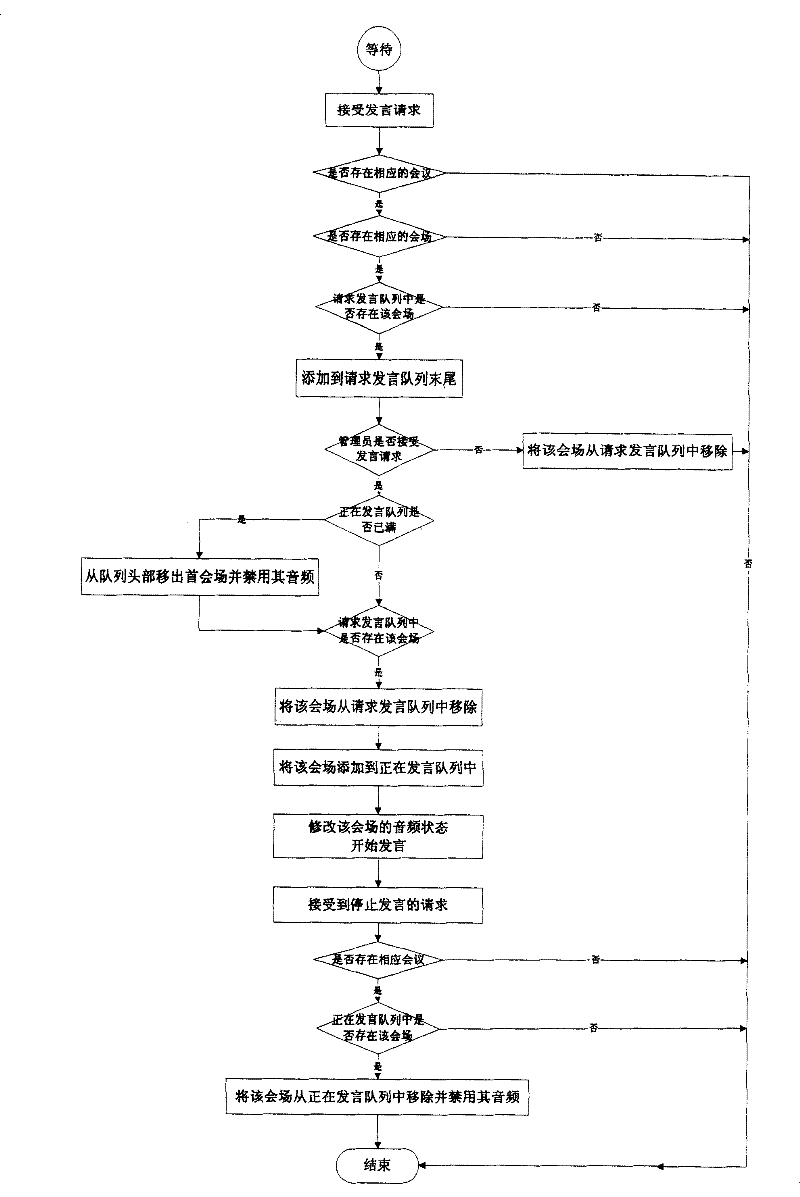 Video conference system based on Soft-MCU