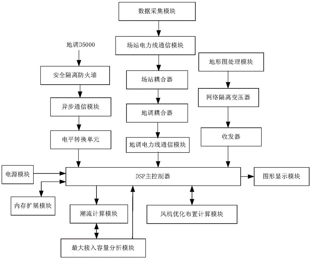 Distributed wind power plant fan optimized arrangement system and method