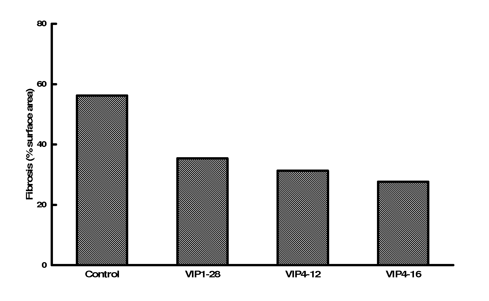 Methods for the treatment of aortic fibrosis with VIP fragments