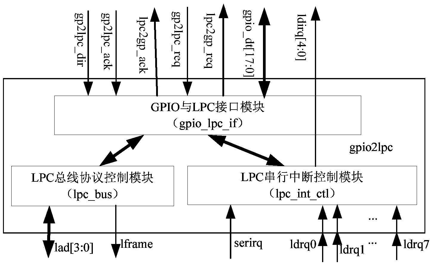 Method and device for expanding LPC (linear predictive coding) peripheral on basis of GPIO (general purpose input/output) interface