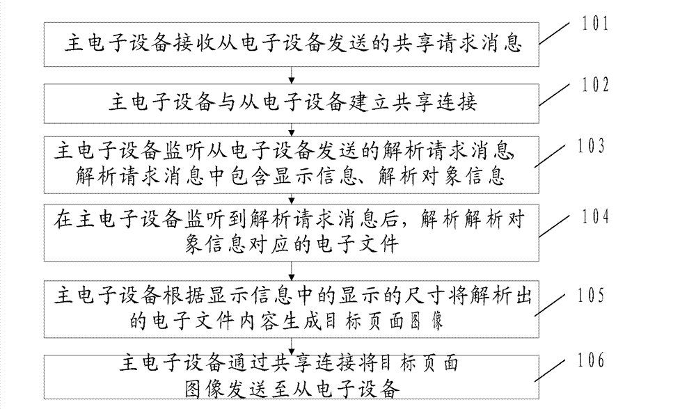 Method and system for sharing electronic files among electronic devices