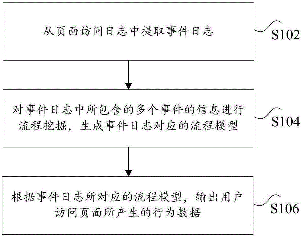 Method and device for processing page access data