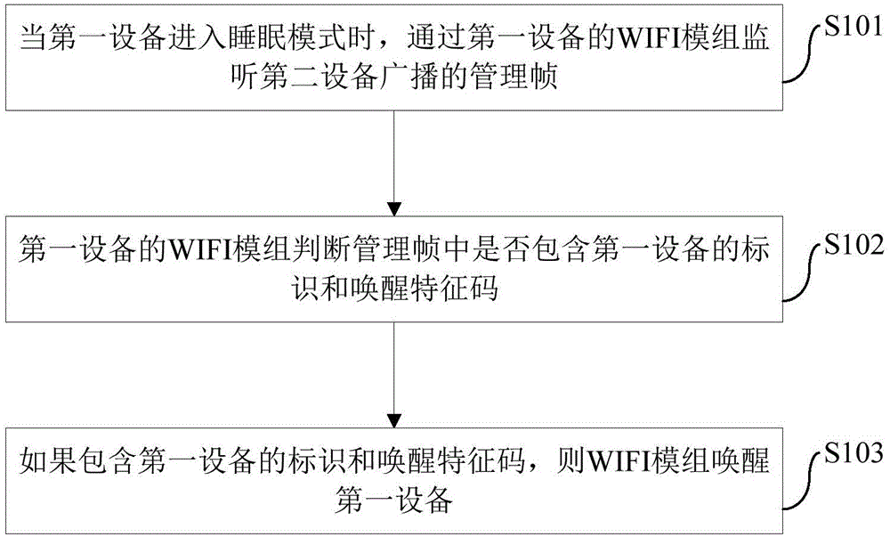 Equipment wake-up method, system and equipment