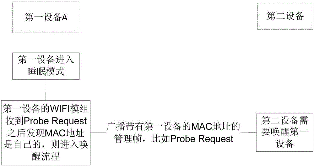 Equipment wake-up method, system and equipment