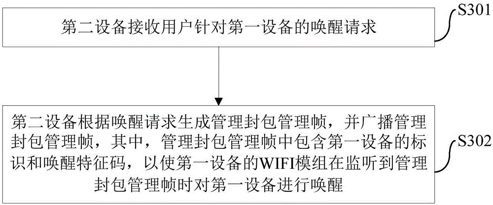 Equipment wake-up method, system and equipment