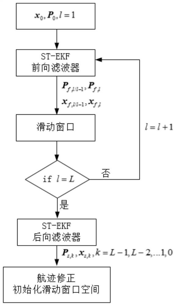 Inertia/odometer integrated navigation filtering method, electronic equipment and storage medium