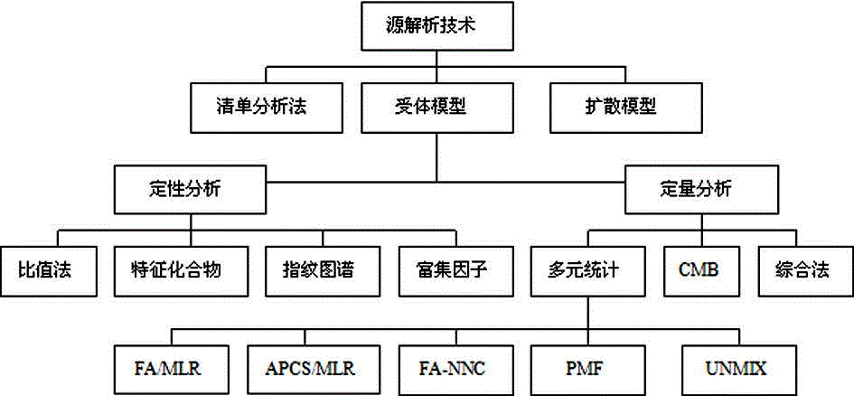 Source apportionment method for polycyclic aromatic hydrocarbon pollution in soil