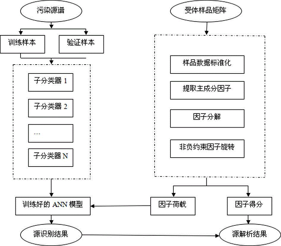 Source apportionment method for polycyclic aromatic hydrocarbon pollution in soil