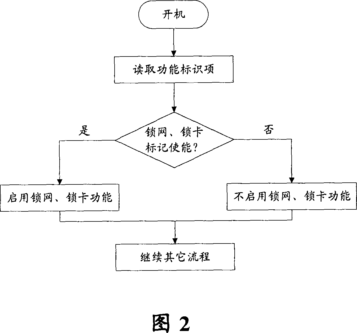 Network-locking/card-locking controllable implementation method based on the radio fixed telephone set