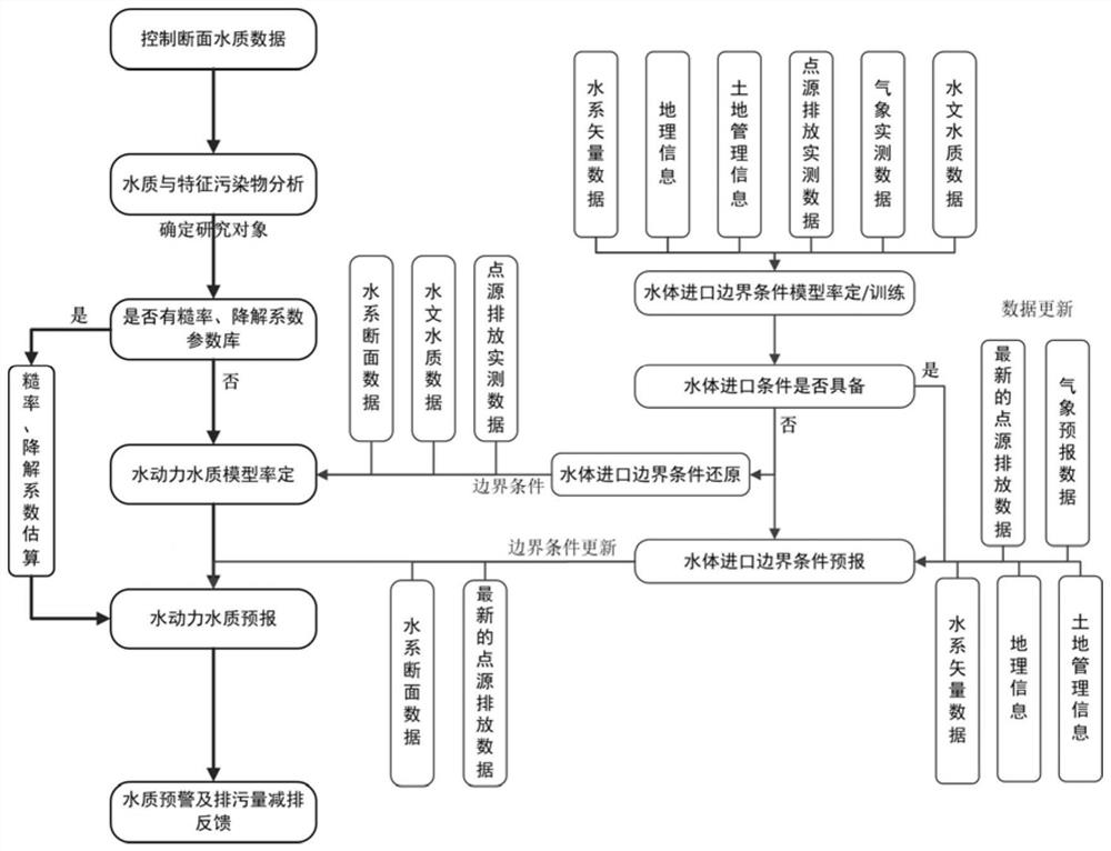 Dynamic water environment management method