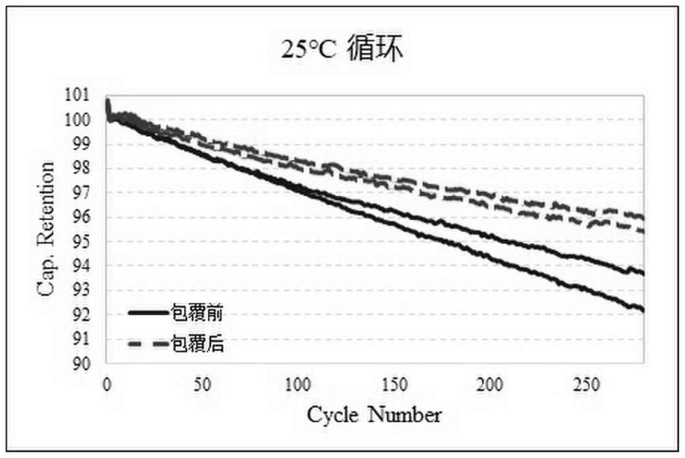 Coating method of nickel cobalt lithium manganate positive electrode material