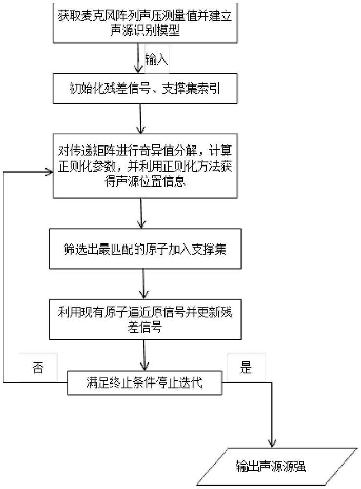 A Sound Source Localization Method Based on Orthogonal Matching Pursuit Algorithm