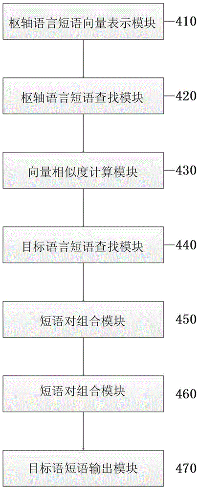 Pivot language translation method and device based on similarity matching