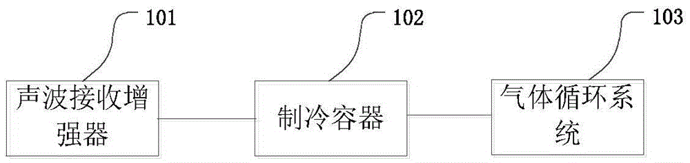 Method and system for conducting refrigeration through noise sound waves