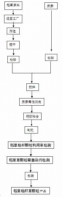 Rice straw particle making technology