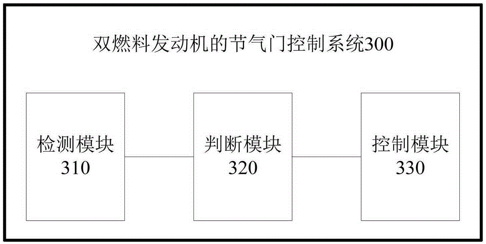 Throttle control method, system and vehicle for dual fuel engine